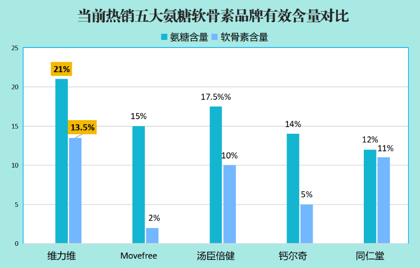 国内维骨力氨糖哪家好(国内维骨力氨糖哪个品牌最佳？)