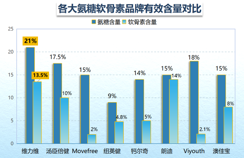 氨糖软骨素美国哪个牌子好(美国哪个品牌的氨糖软骨素最好？)