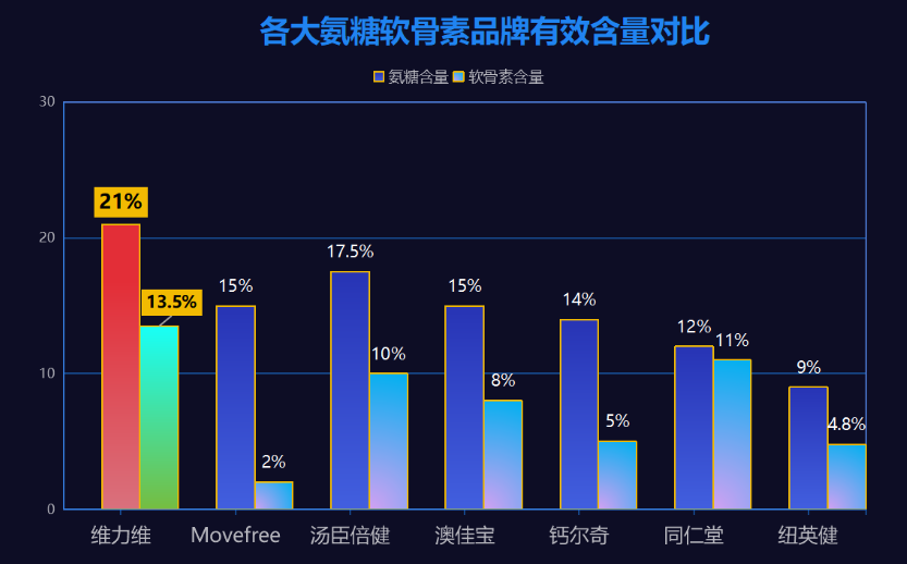 氨糖软骨素选哪个牌子？品牌比较及选购建议？