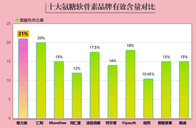 氨糖软骨素钙片便宜的有哪些？国产氨糖哪个牌子好又便宜？
