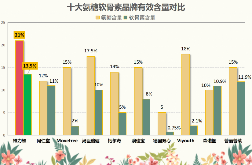 氨糖软骨素哪个厂的好？医用氨糖哪个牌子最好